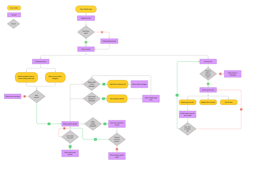 UX flow chart showing the full navigation structure of Smart Shopper before any screens were designed
